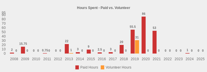 Hours Spent - Paid vs. Volunteer (Paid Hours:2008=2,2009=15.75,2010=0,2011=0.75,2012=0,2013=22,2014=3,2015=9,2016=2.5,2017=3,2018=20,2019=55.5,2020=86,2021=53,2022=0,2023=0,2024=1,2025=0|Volunteer Hours:2008=0,2009=0,2010=0,2011=0,2012=0,2013=1,2014=0,2015=0,2016=0,2017=0,2018=0,2019=31,2020=0,2021=0,2022=0,2023=0,2024=0,2025=0|)